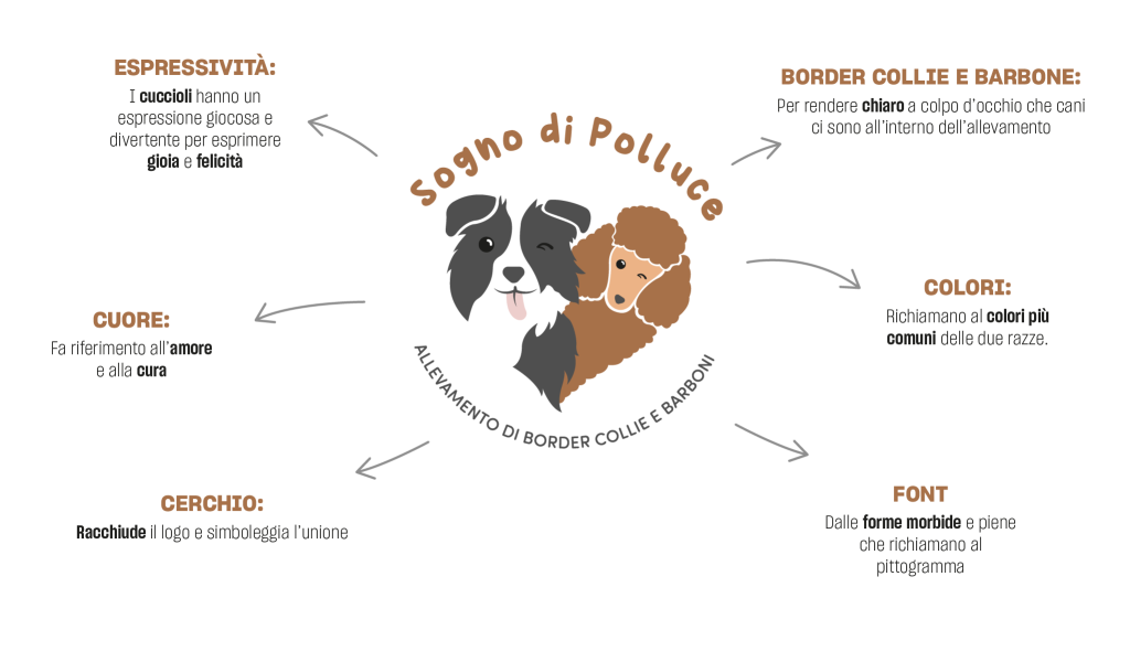 Spiegazione Logo Sogno di Polluce